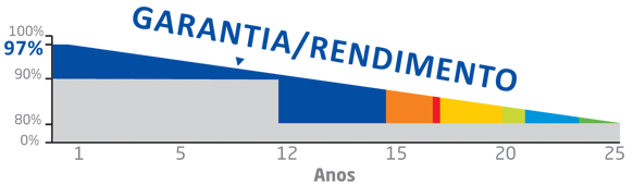 GARANTIA E RENDIMENTO PAINEL SOLAR